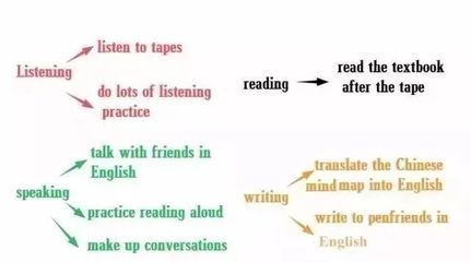 初中英語寫作思維導圖 掌握語塊與翻譯，滿分作文觸手可及